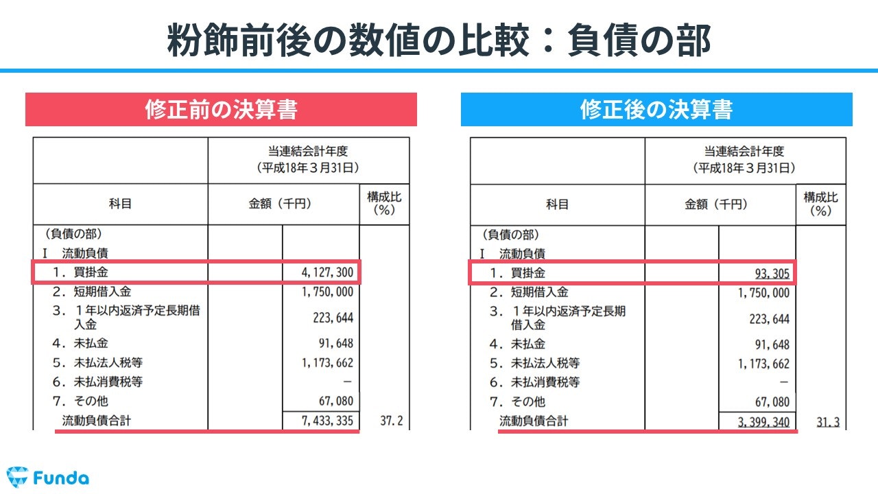財務分析トレーニング②循環取引による不正を決算数値から読み取